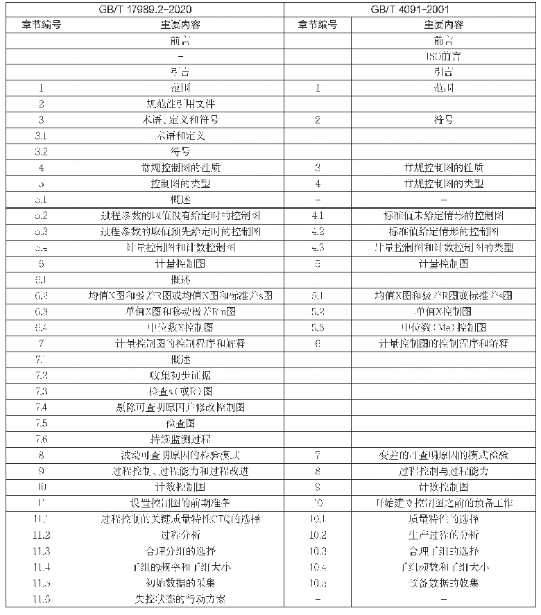 《表1 文本结构比较：《常规控制图》国家标准（2020版）主要内容及与旧版本的比较》