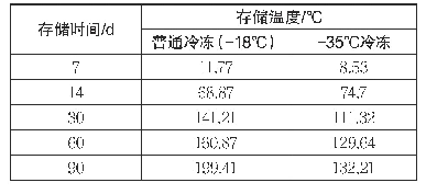 《表2 挥发性盐基氮增长率》