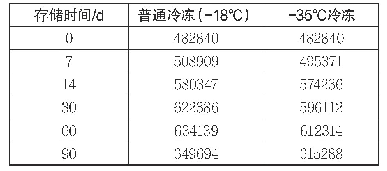 表3 冰晶面积：《食材细胞级冷冻保鲜深冷冻柜》标准解读