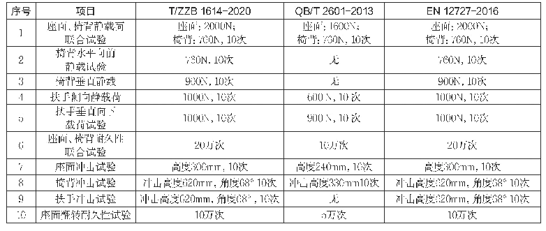 表3 团体标准力学性能要求及先进性对比情况