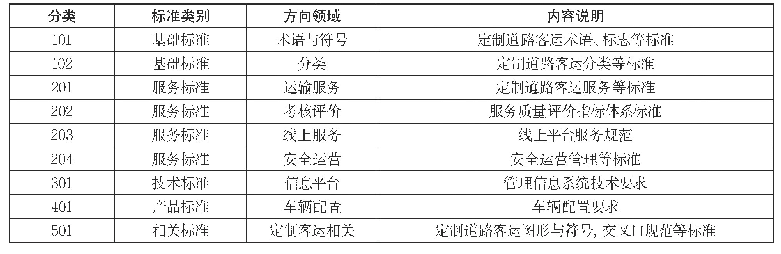 表2 定制道路客运标准体系结构