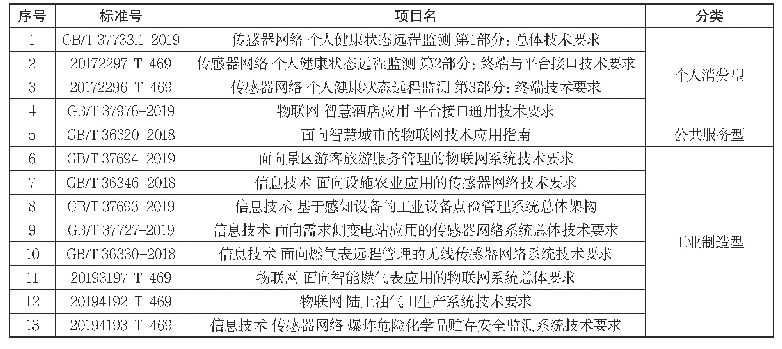 《表1 物联网应用类国家标准》