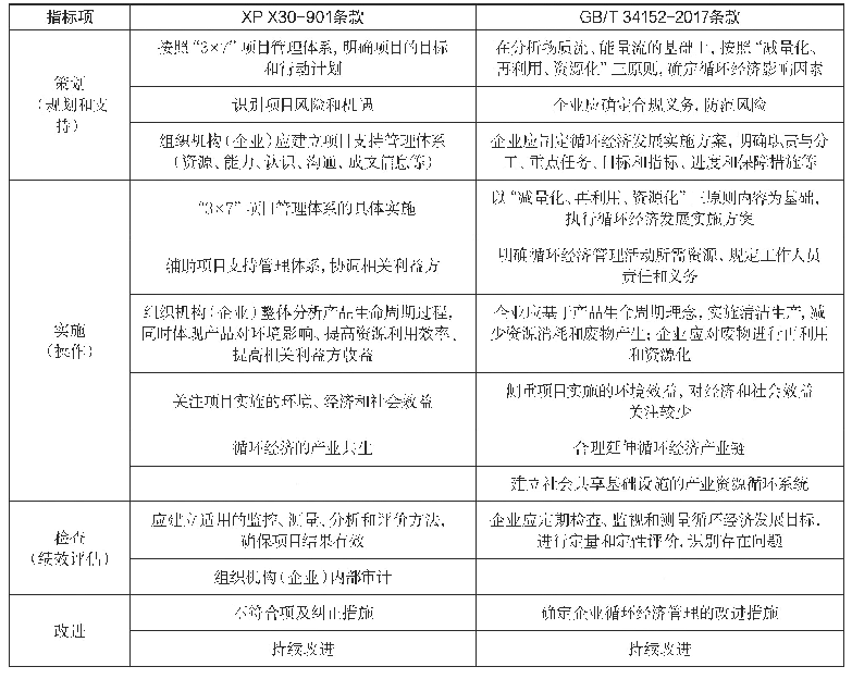 表2 标准核心内容比对分析表