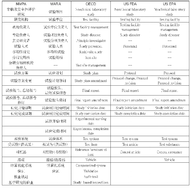 《表3 各GLP规范的术语名称差异比对》