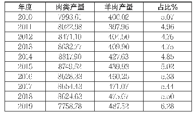 表1 2010-2019年中国肉类和羊肉产量单位：万吨