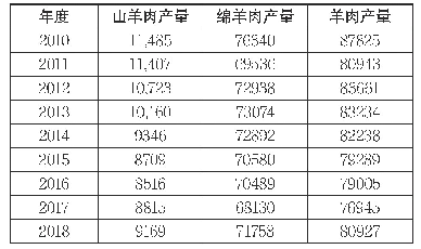 表2 2010-2018年美国羊肉产量