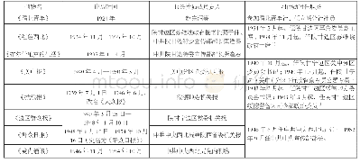 《表1 习仲勋早期革命工作中所涉刊物》