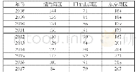 表1 2008～2017年世界三大湾区传媒产业上市公司数量(单位:家)