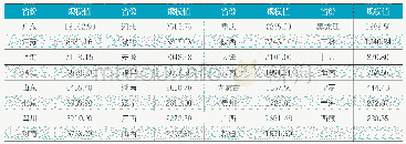 表1 2018年中国31省份一般公共预算收入规模