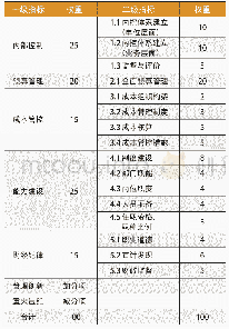 《表1 北京市公立医院经济管理定性指标绩效评价指标》