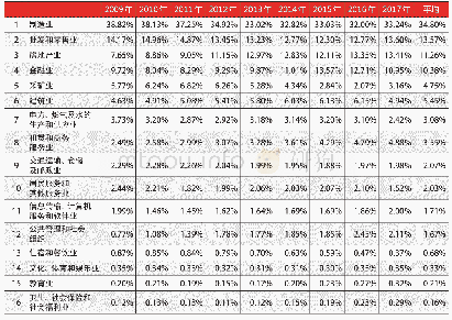 表1 2009—2017年总税收收入中各行业比重排序情况