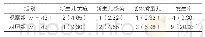 《表3:两组新生儿娩出并发症对比[n (%) ]》