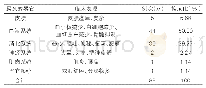 《表2:抗肿瘤药物引起不良反应累及的器官情况分析》