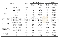 《表1:高血压患者用药不良反应发生率影响因素》