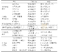 《表1:门冬氨酸钾镁注射液与多种药物之间配伍禁忌》