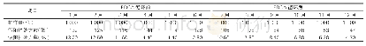 《表2:PDCA循环前后假阳性处方率情况》