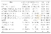 《表1:两组孕妇一般资料比较》