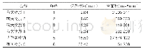 《表1：头孢美唑钠和有关物质液相结果》