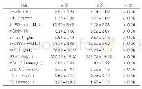 《表4：两组患者膳食宣教后代谢指标比较（±s, n=125)》