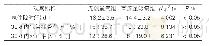 表2：两组患者的总住院时间、30 d内的气管插管率及死亡率比较（n=42)