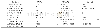 《表2：常见溶媒选择不合理医嘱》