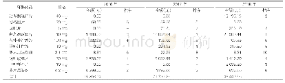 《表1:2016年～2018年我院肿瘤科麻醉药品年销售金额与排序》