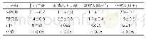 表2:两组患者血脂水平变化的比较(±s,mmol/L,n=35)