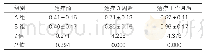 《表2:两组视力恢复情况对比(±s,n=40)》