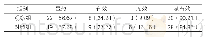 《表1:两组患者临床疗效对比[n(%),n=33]》