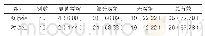 表1:两组晚期胃癌患者治疗效果比较[n(%)]