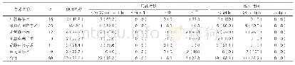 表3：干预后Ⅰ类切口手术预防性使用抗菌药物时机及维持时间[例（%）]