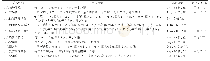 表1:10种中成药的用法用量、最小剂量、是否为OTC等相关资料汇总