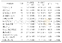 《表1：两组不同依从性吸入沙美特罗替卡松粉吸入剂支气管哮喘患者指标比较[n(%)]》