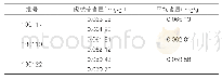 《表1：不同批次的样品含量测定结果》