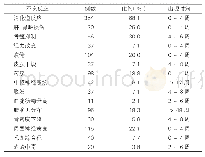 《表1：不良反应分析：某院艾滋病抗病毒药不良反应及防治方法》