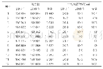 《表3：药品电子监管码实施前后处方数和平均候药时间对比》