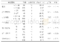 表1:NICU患儿发生院内感染的危险因素