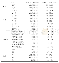 表1：天津市静海区2017年-2018年2027例手足口病病例分布情况分析[n(%)]