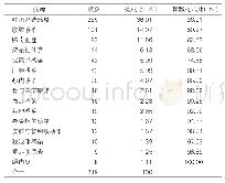 表2：使用特殊使用级抗菌药物患者的疾病分布情况