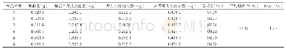 《表1：原儿茶酸回收率试验结果》