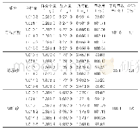 表1：三个被测成分的加样回收率（n=6)