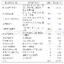 表5:ADR累及器官/系统及主要临床表现（n=1 507)