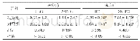 表1：两组患者治疗前后血糖水平比较（mmol/L，±s,n=49)