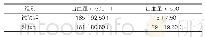 《表2：产后出血率两组对比结果[n(%),n=200]》