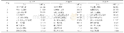 表2:2017～2019年使用金额排名前十的中成药品种