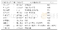 表6：严重ADR临床表现及转归