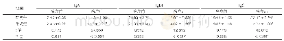 《表3：两组血清IgA、IgM、IgG比较（±s,g/L,n=40)》