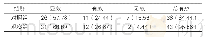 《表1：两组治疗效果对比[n(%),n=45]》