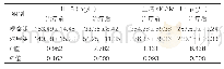 表1：两组血清s ICAM-1以及白细胞介素-6炎症因子对比（±s,n=31)