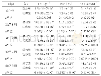 表1：两组治疗前后血清Hb、Ret、Fe水平变化比较（n=38，±s)